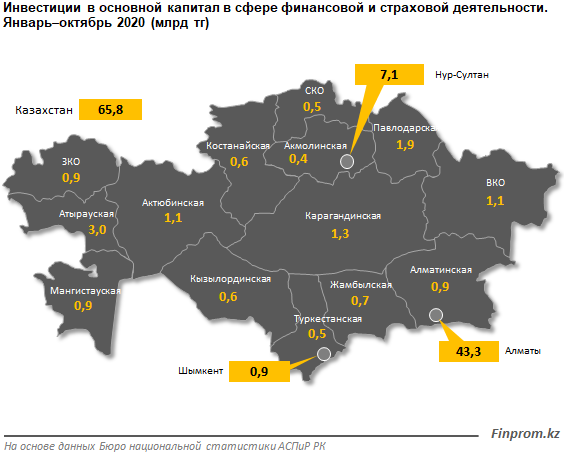 Инвестиции в финансово-страховой сектор сократились 509725 - Kapital.kz 