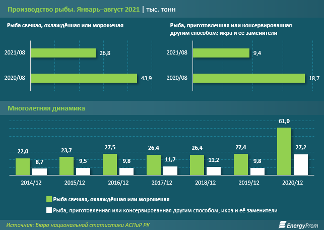 За 8 месяцев производство рыбы в Казахстане снизилось на 39%  978157 - Kapital.kz 