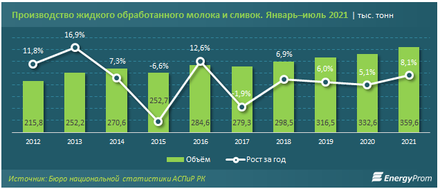 Цены на молоко выросли на 9,5% за год 951555 - Kapital.kz 