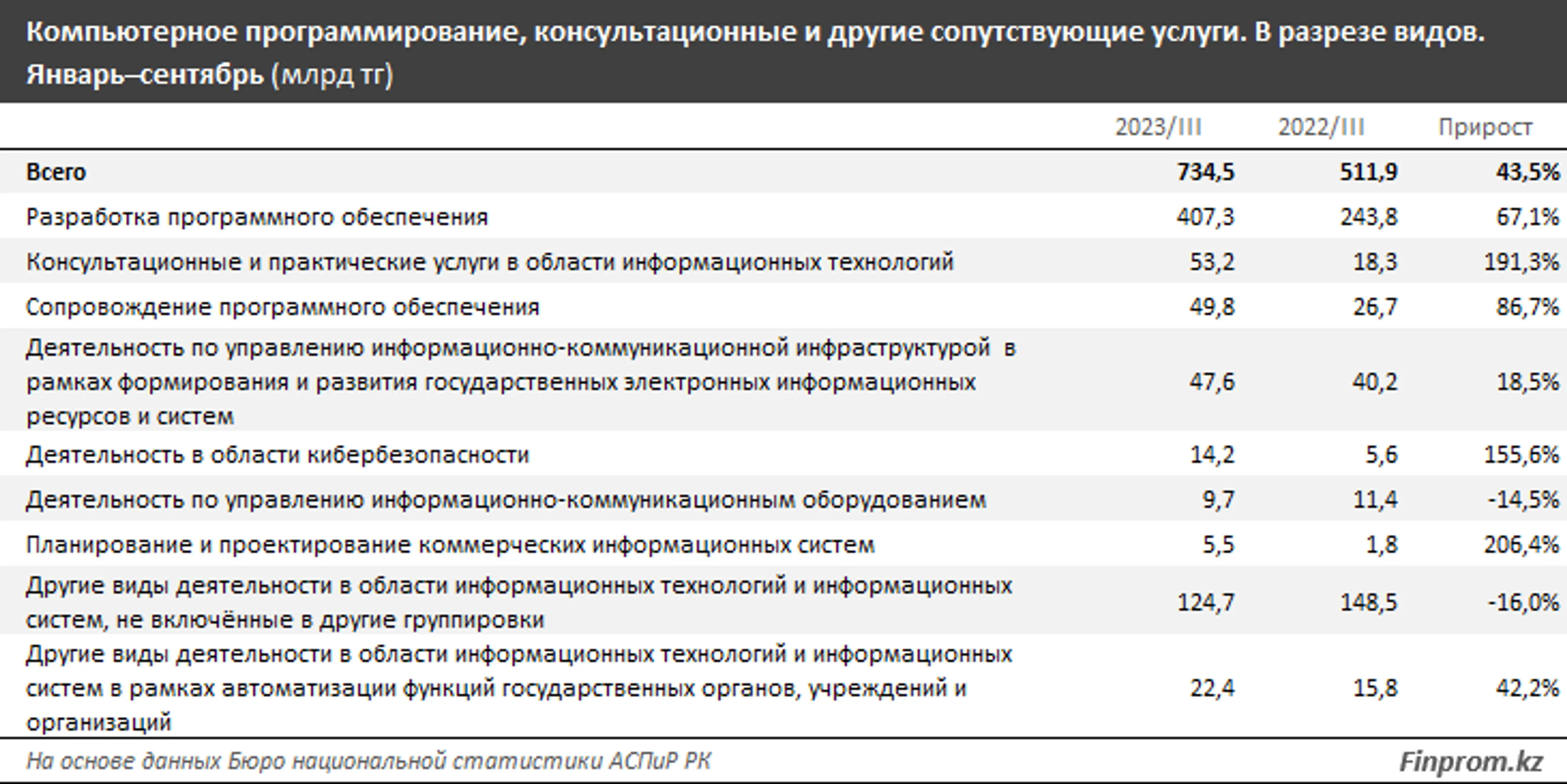 Зарплаты айтишников в 2,3 раза выше, чем в среднем по Казахстану - фото kapital.kz