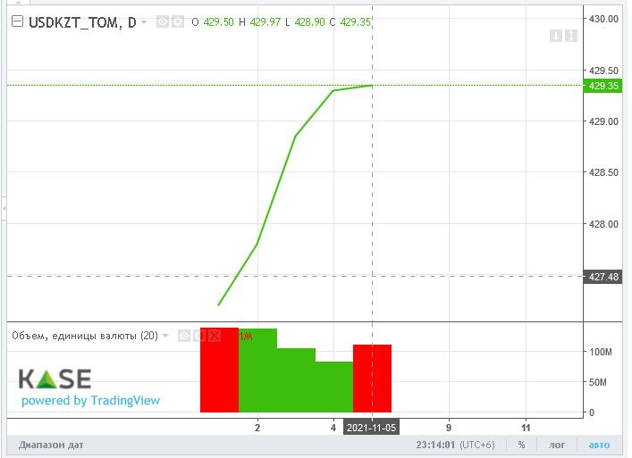 Торги на KASE закрылись возле отметки 430 тенге за доллар 1044932 - Kapital.kz 