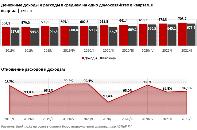 Денежные расходы домохозяйств выросли почти на 20% за год 958829 - Kapital.kz 