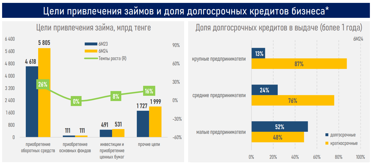 За полгода банки выдали бизнесу новые кредиты на 8,4 трлн тенге 3296591 - Kapital.kz 