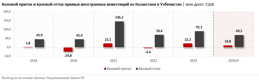 В РК растёт число иностранных предприятий с участием капитала из Узбекистана    3541379 — Kapital.kz 