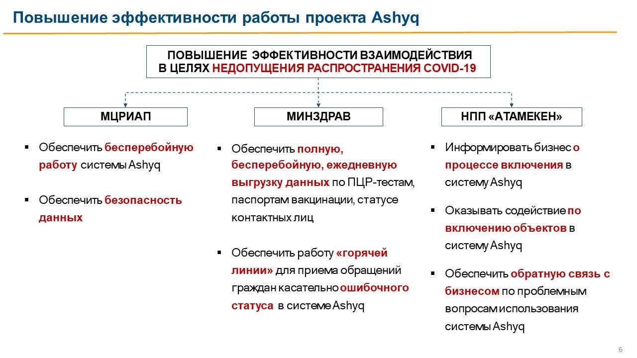 Что изменится в работе системы Ashyq с 9 августа?  892885 - Kapital.kz 