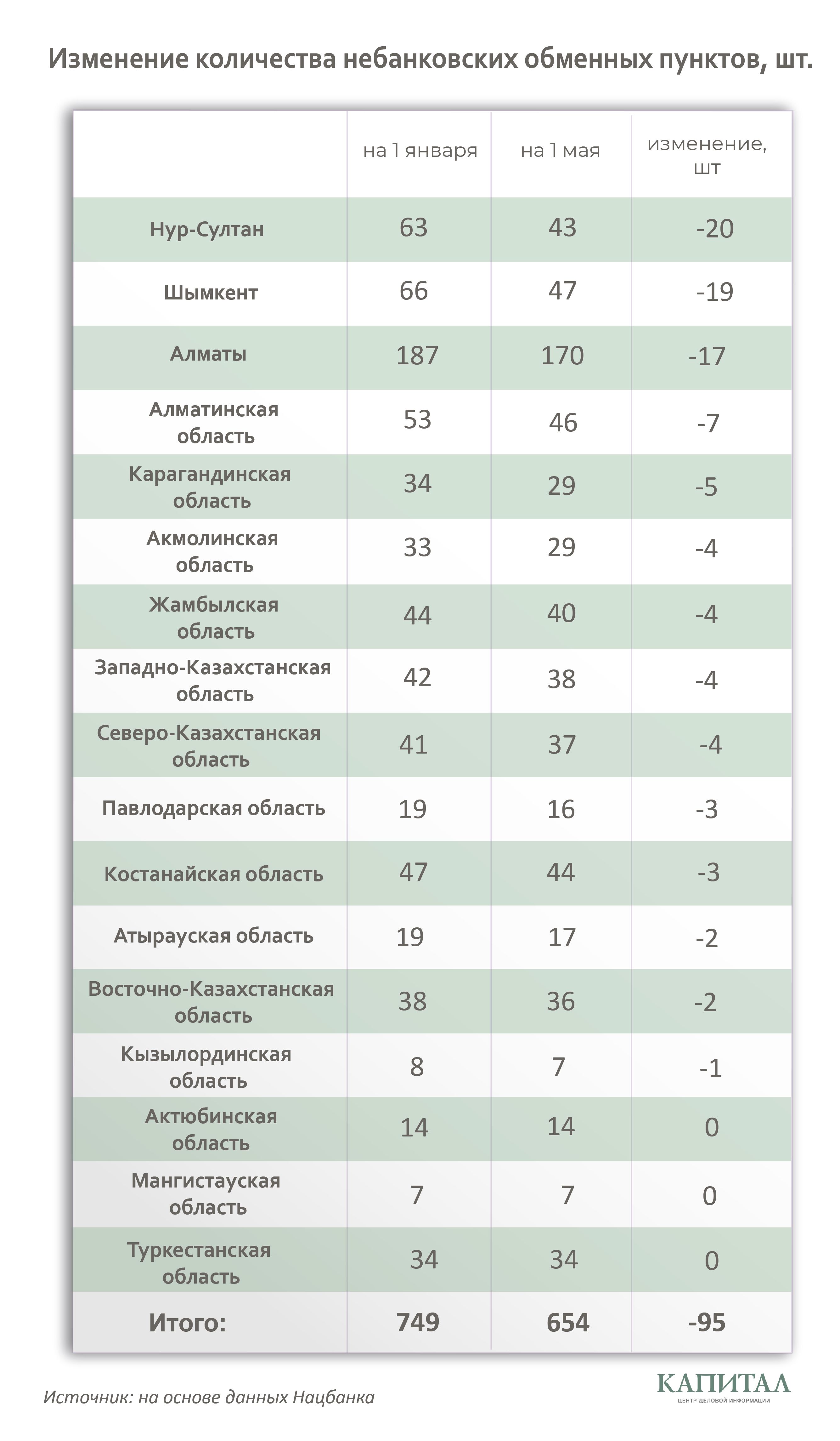 Почему закрываются обменники 337437 - Kapital.kz 