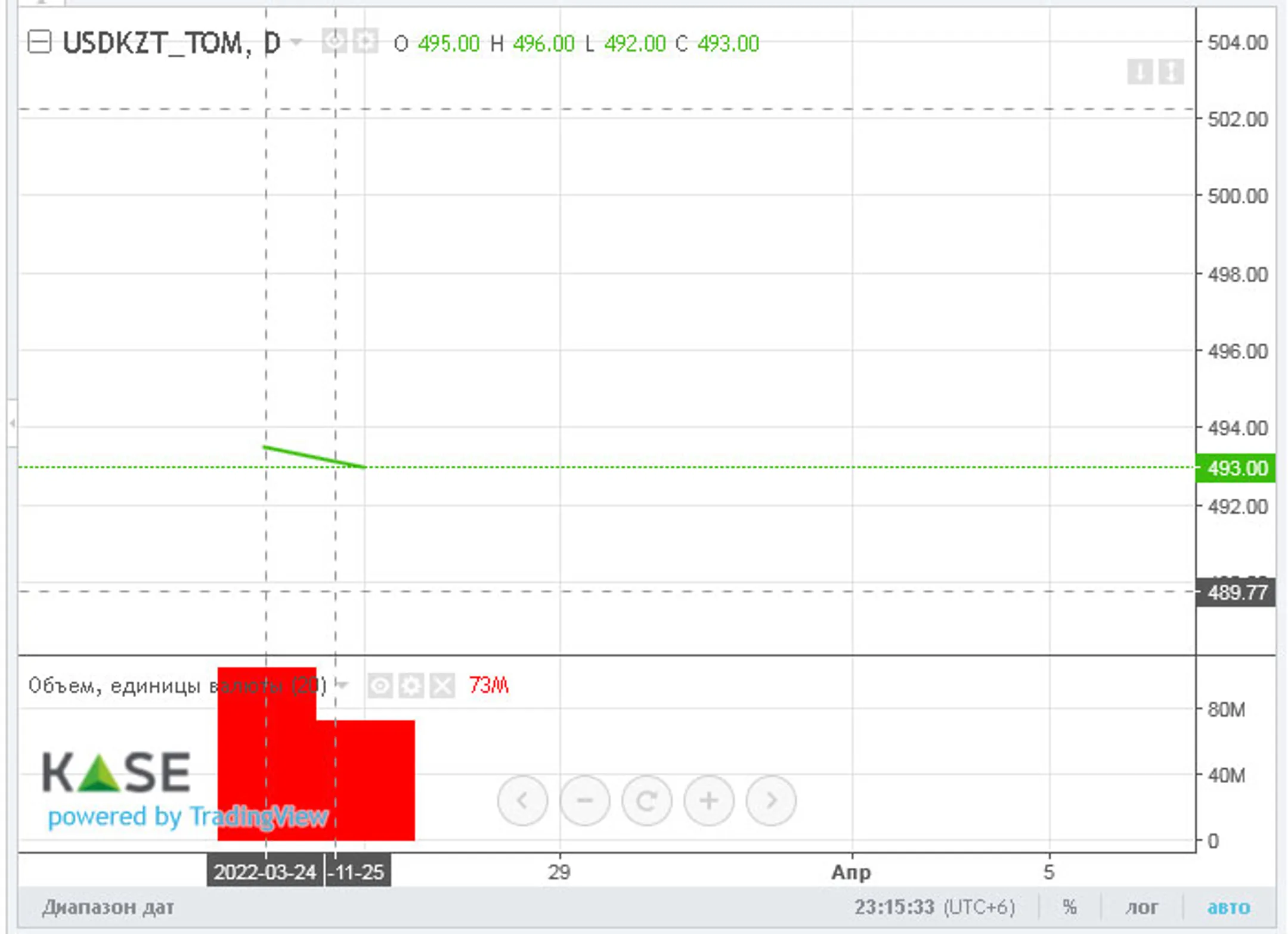 Торги закрылись возле отметки 494 тенге за доллар - Image Kapital.kz