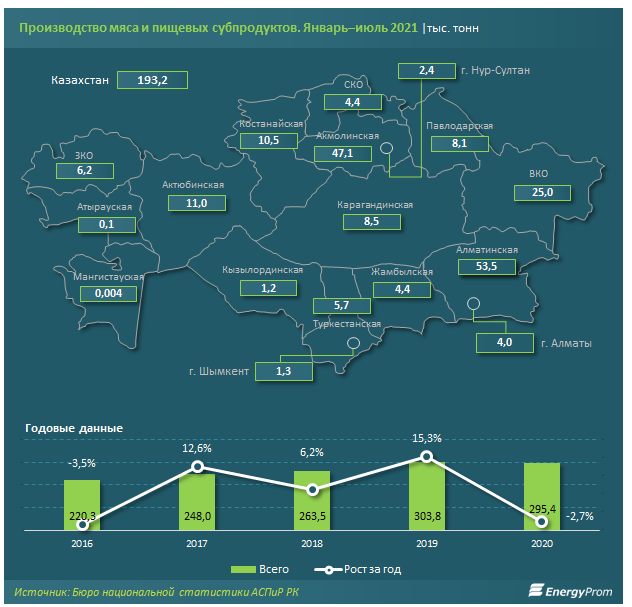Мясо и мясные продукты за месяц подорожали еще на 2% 931666 - Kapital.kz 