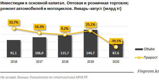 Инвестиции в сферу торговли упали сразу на 40% 448219 - Kapital.kz 