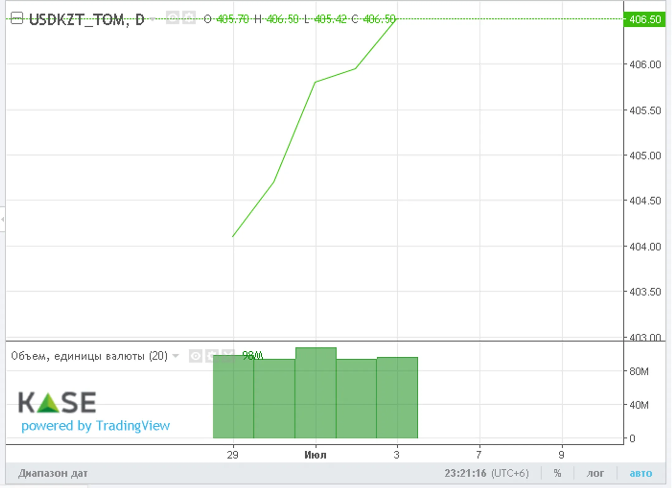За неделю доллар подорожал почти на 2 тенге - Image Kapital.kz