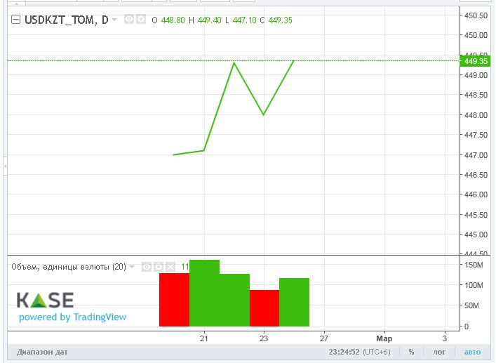 Доллар закрыл торги на KASE возле отметки 448 тенге 1909758 - Kapital.kz 