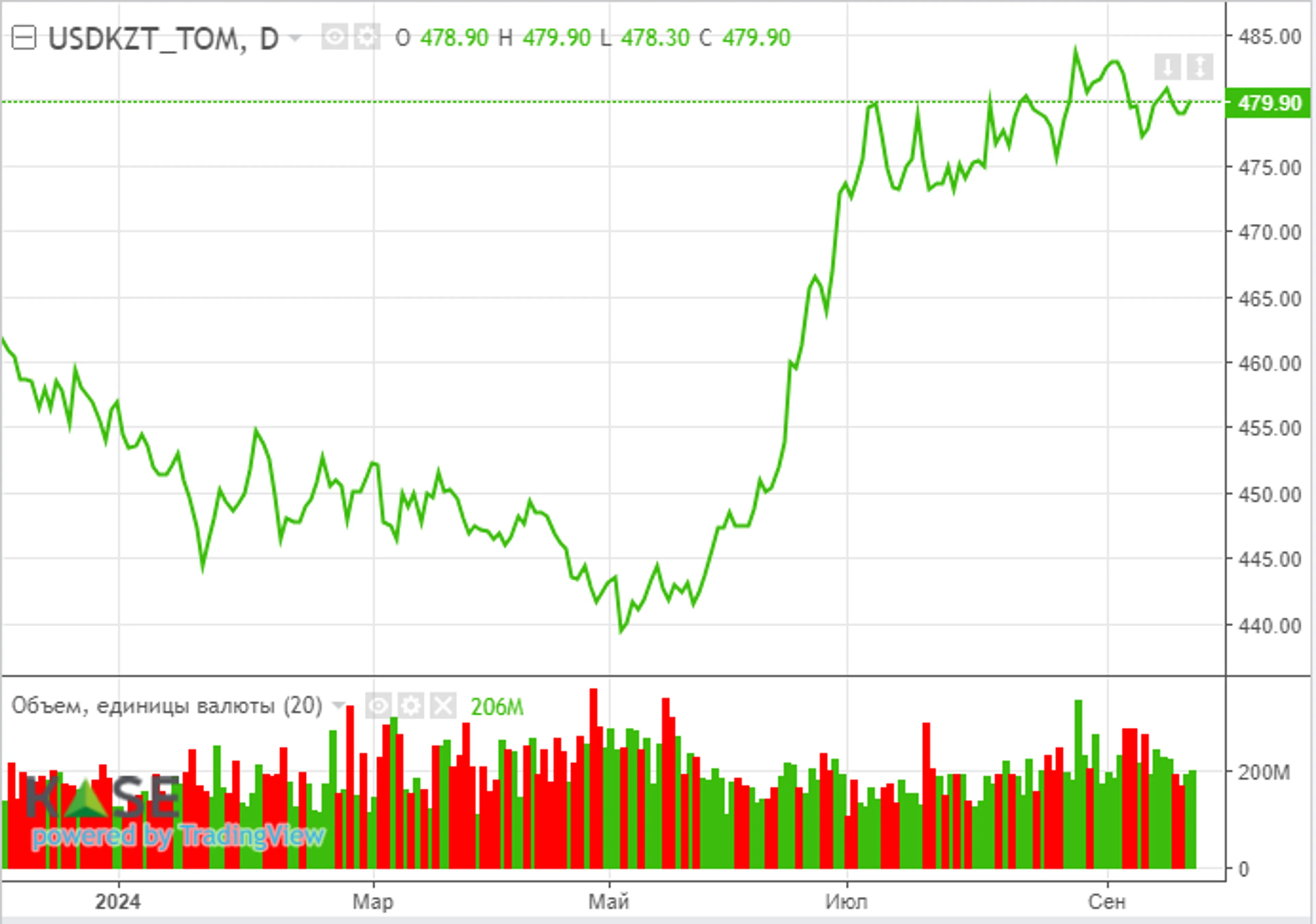В фокусе внимания рынков – выступления членов Федрезерва - фото kapital.kz