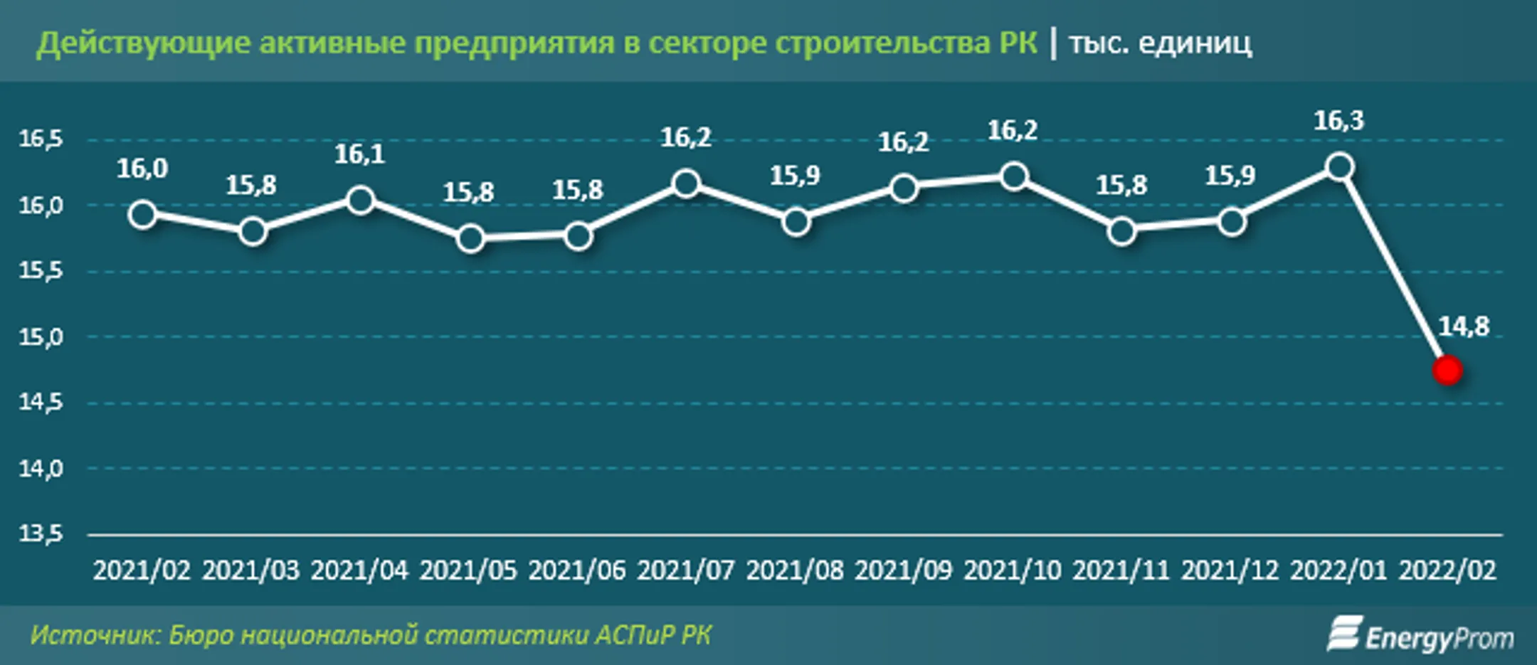 В марте индекс деловой активности снизился, составив 48,3 пункта - Image Kapital.kz