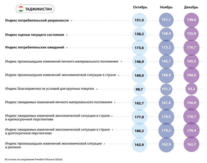 Потребительская уверенность казахстанцев снизилась в декабре 2707225 - Kapital.kz 