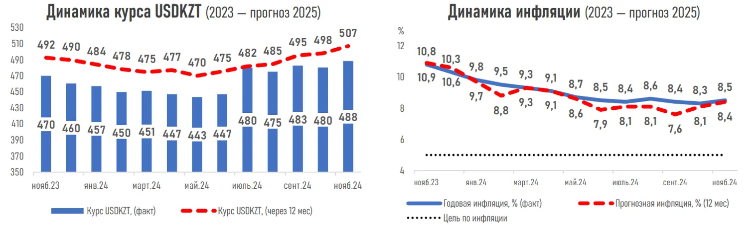 Через год эксперты ожидают курс доллара на уровне 507 тенге - фото kapital.kz