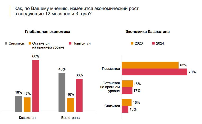 Главные риски для бизнеса назвали CEO крупных компаний Казахстана 2895517 - Kapital.kz 