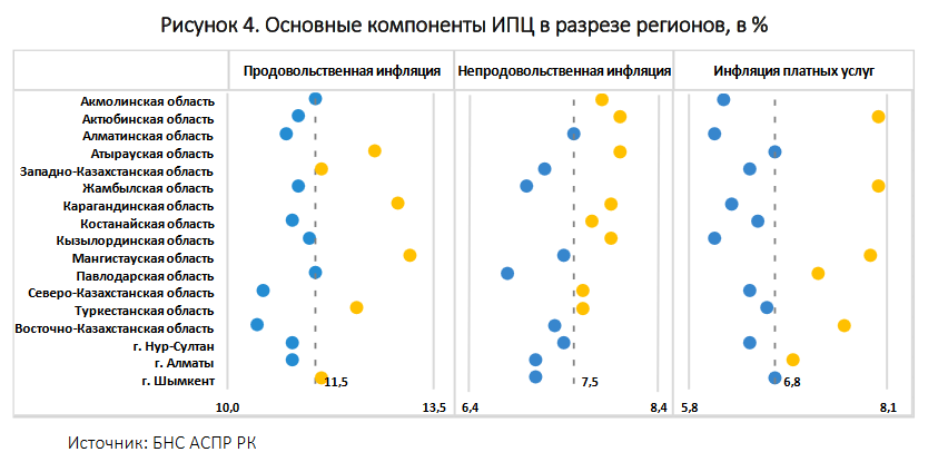 Годовая инфляция ускорилась в 13 регионах, в 3 - замедлилась 1002996 - Kapital.kz 