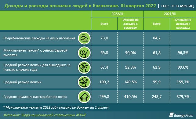 Лишь 1% возрастных казахстанцев считают свой уровень достатка высоким 1786314 - Kapital.kz 