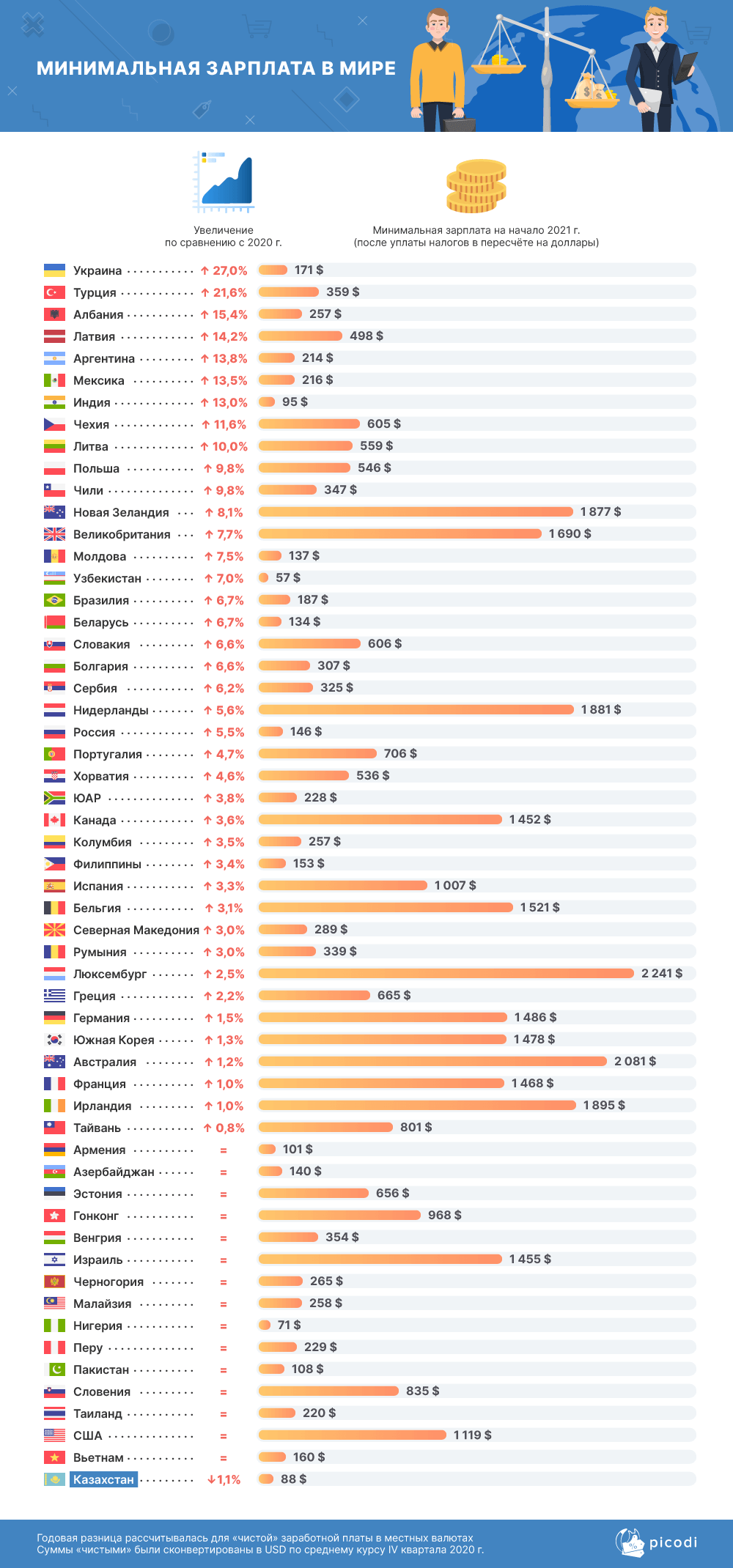 Как изменилась минимальная зарплата в разных странах и РК 563633 - Kapital.kz 