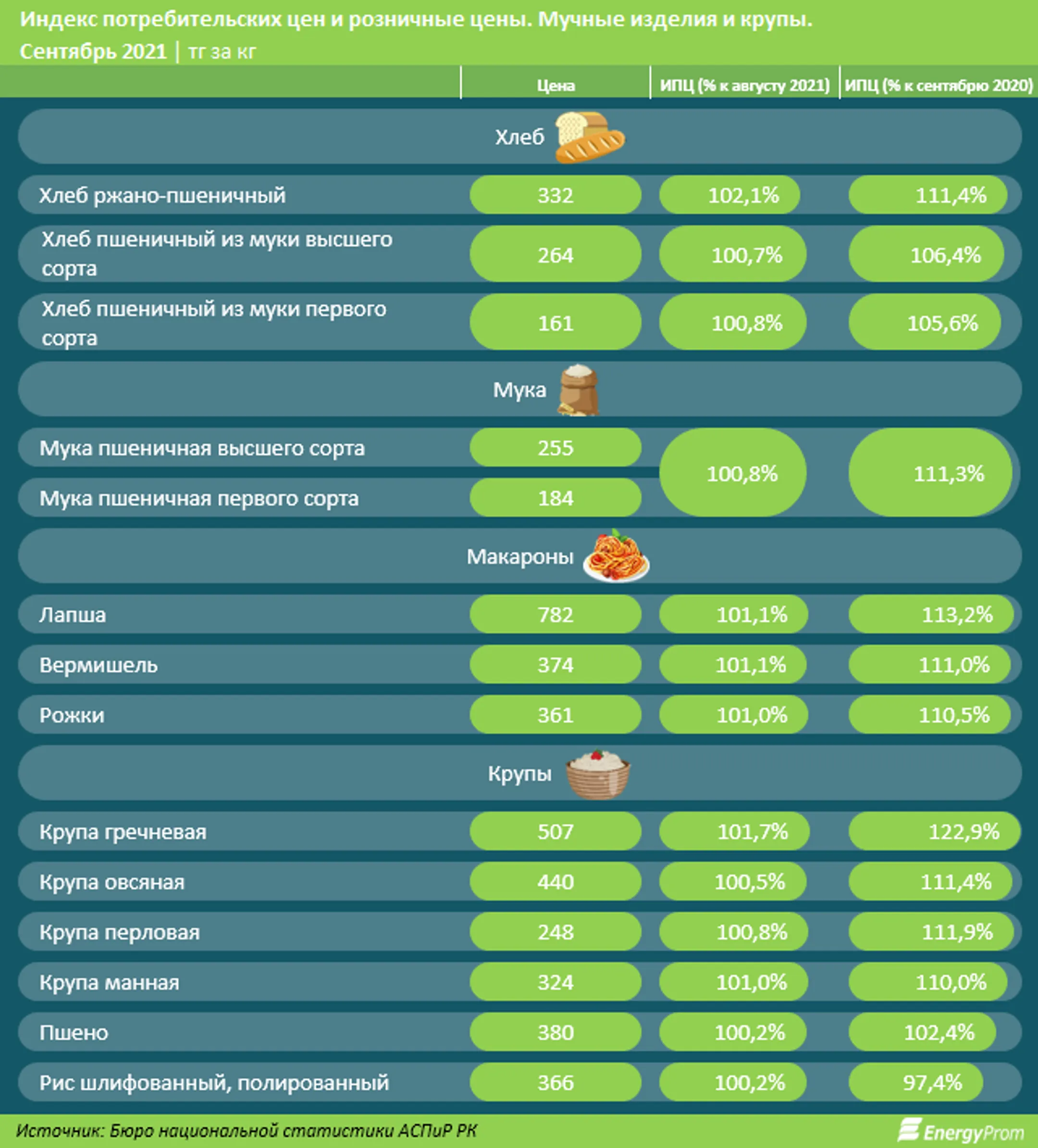 Цены на продукты выросли за год почти на 12% - Image Kapital.kz