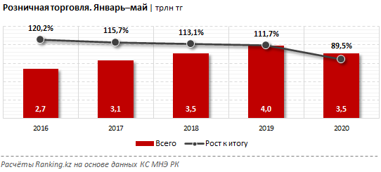 Розничная торговля резко пошла в рост 345669 - Kapital.kz 