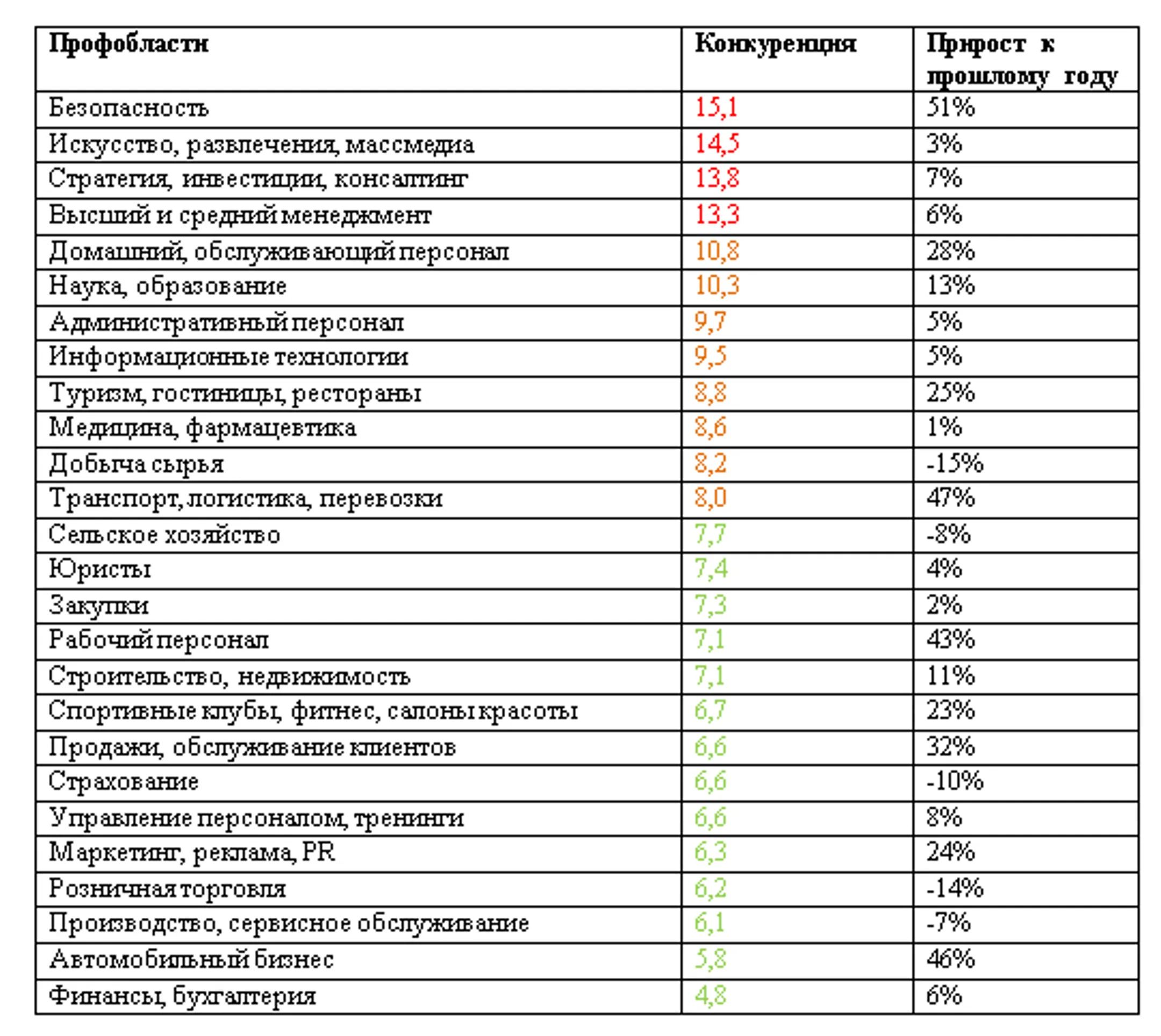 У каких специалистов больше всего выросли зарплаты за год - Image Kapital.kz