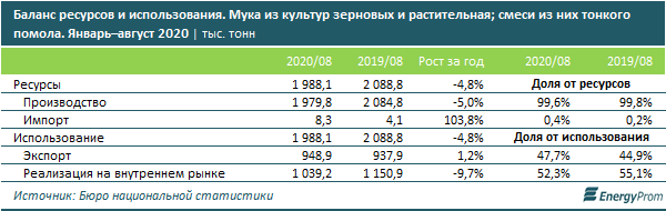 Производство муки сократилось на 2% 510968 - Kapital.kz 