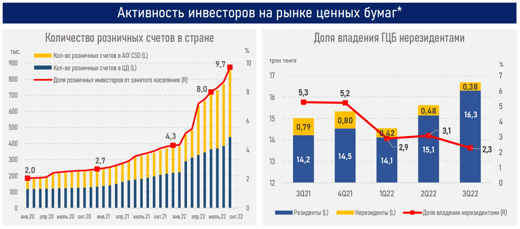 За 9 месяцев казахстанцы открыли 477 тысяч новых инвестсчетов - Image Kapital.kz