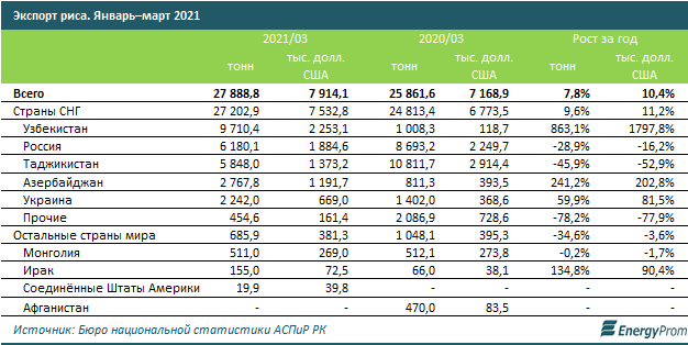 Производство риса ушло в минус на 7% за год 783720 - Kapital.kz 