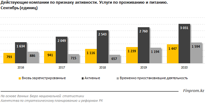 HoReCa: новых компаний в секторе стало почти на 17% больше 490784 - Kapital.kz 