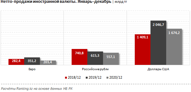 В Казахстане снизился спрос на евро и доллары 590733 - Kapital.kz 