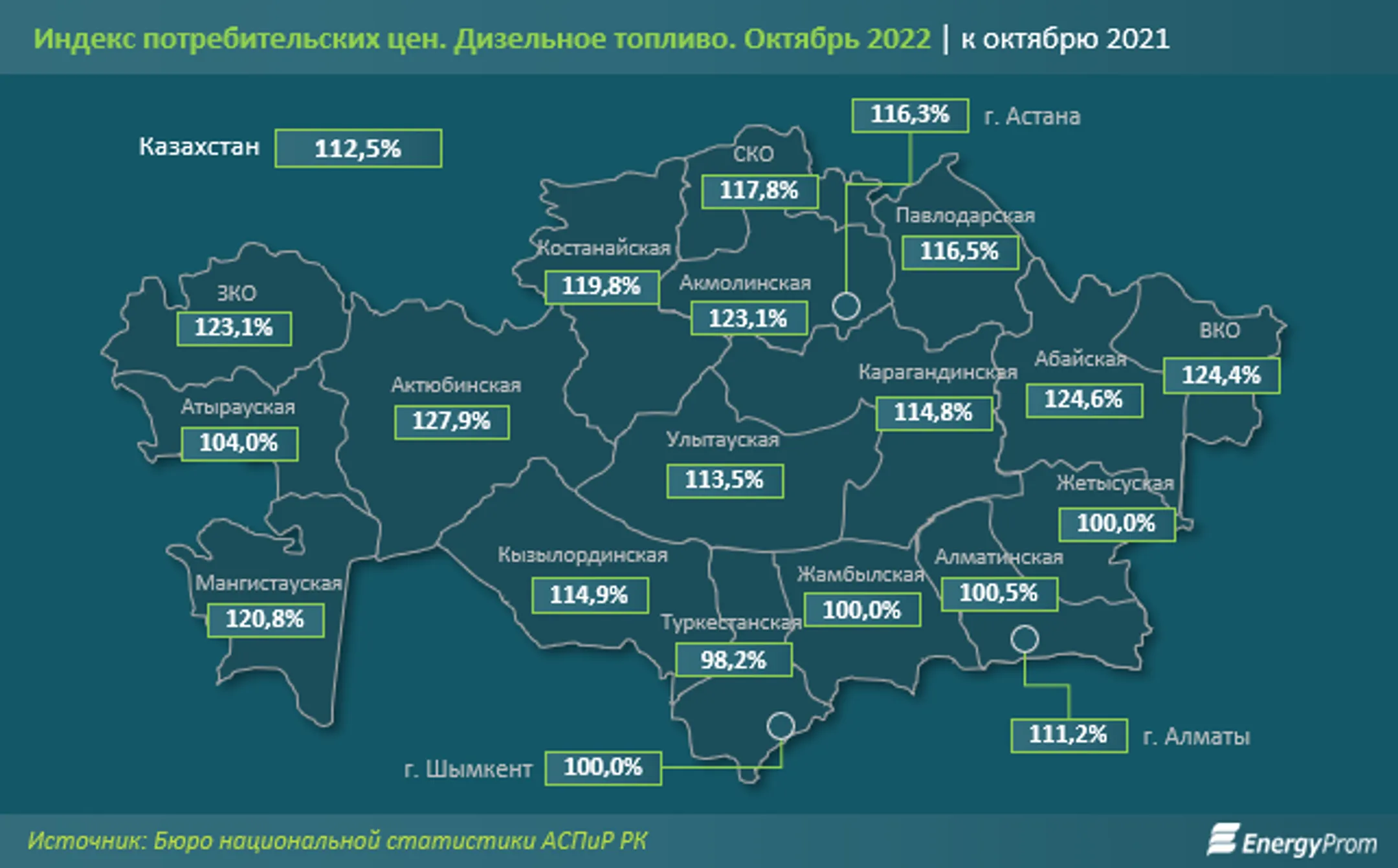 Зимнее дизельное топливо в Казахстане подорожало на 31% - Image Kapital.kz
