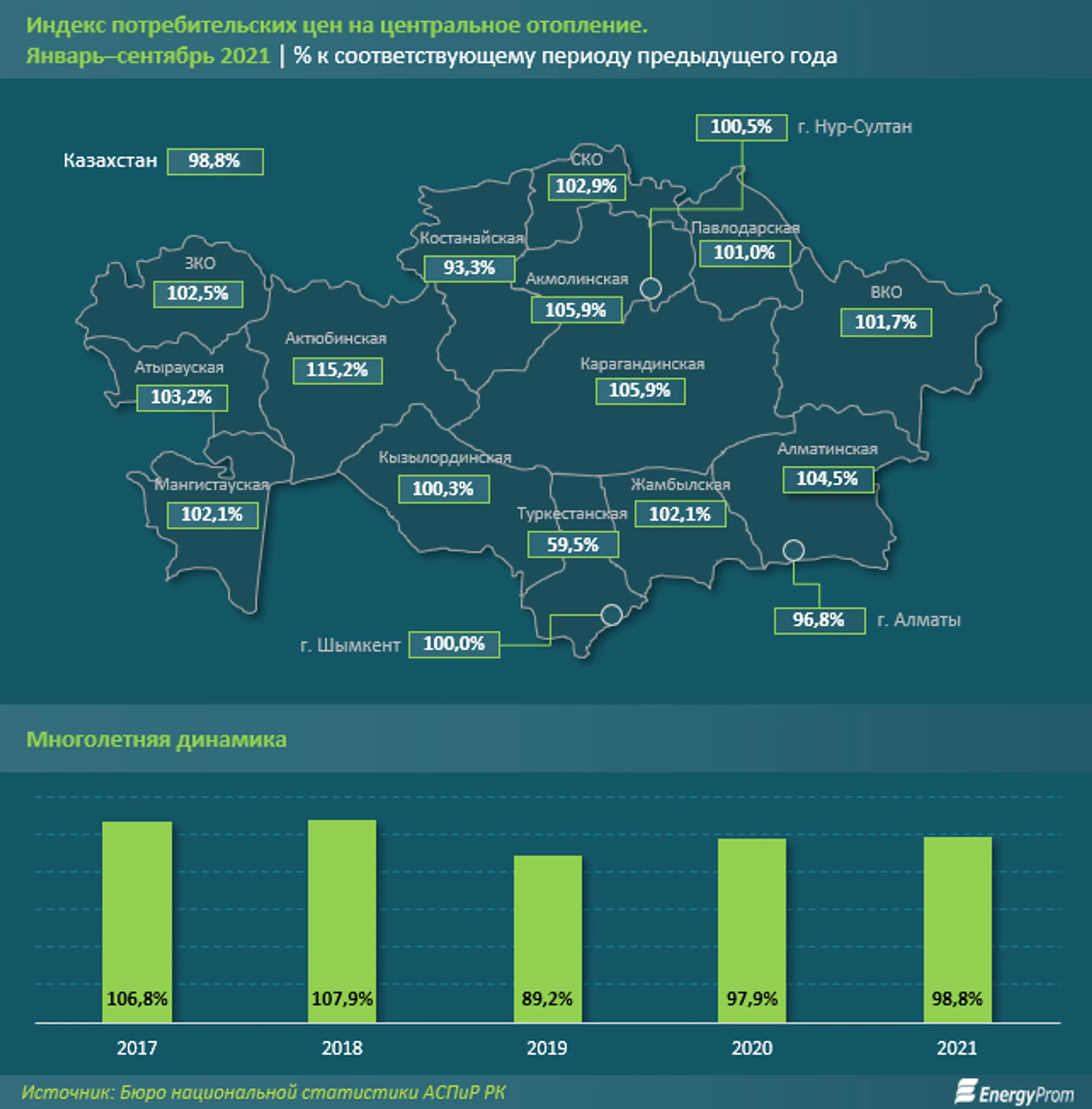 Самое дешевое отопление в северных регионах Казахстана - Image Kapital.kz