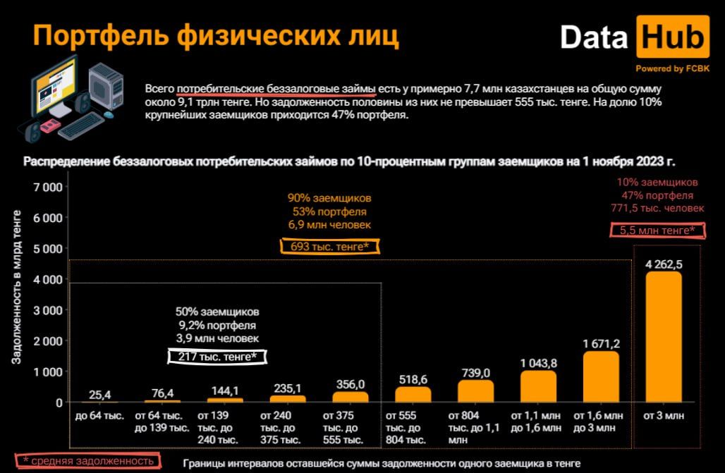 В октябре казахстанцы взяли займы до зарплаты на 80,7 млрд тенге 2571394 - Kapital.kz 