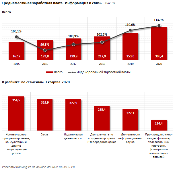 Сколько получают специалисты сферы информации и связи  361404 - Kapital.kz 