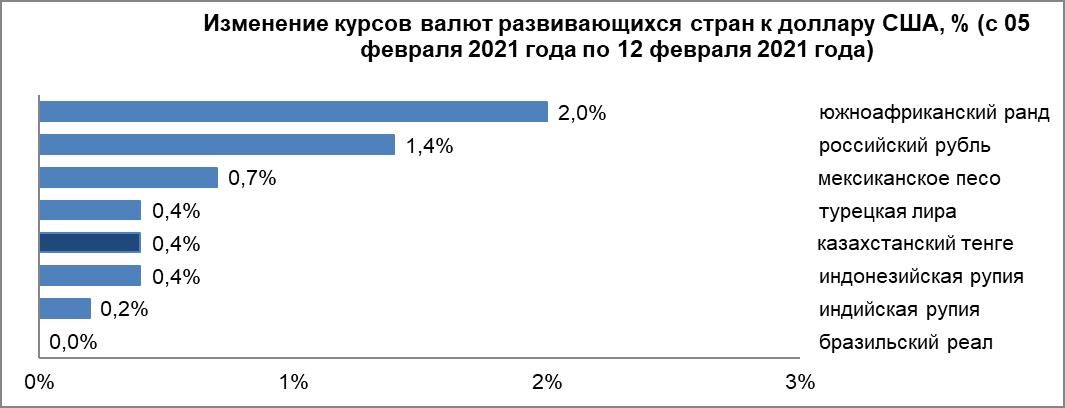 За неделю валюты развивающихся стран укрепились  611778 - Kapital.kz 