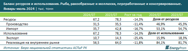 В Казахстане снижается производство рыбы 3446021 — Kapital.kz 