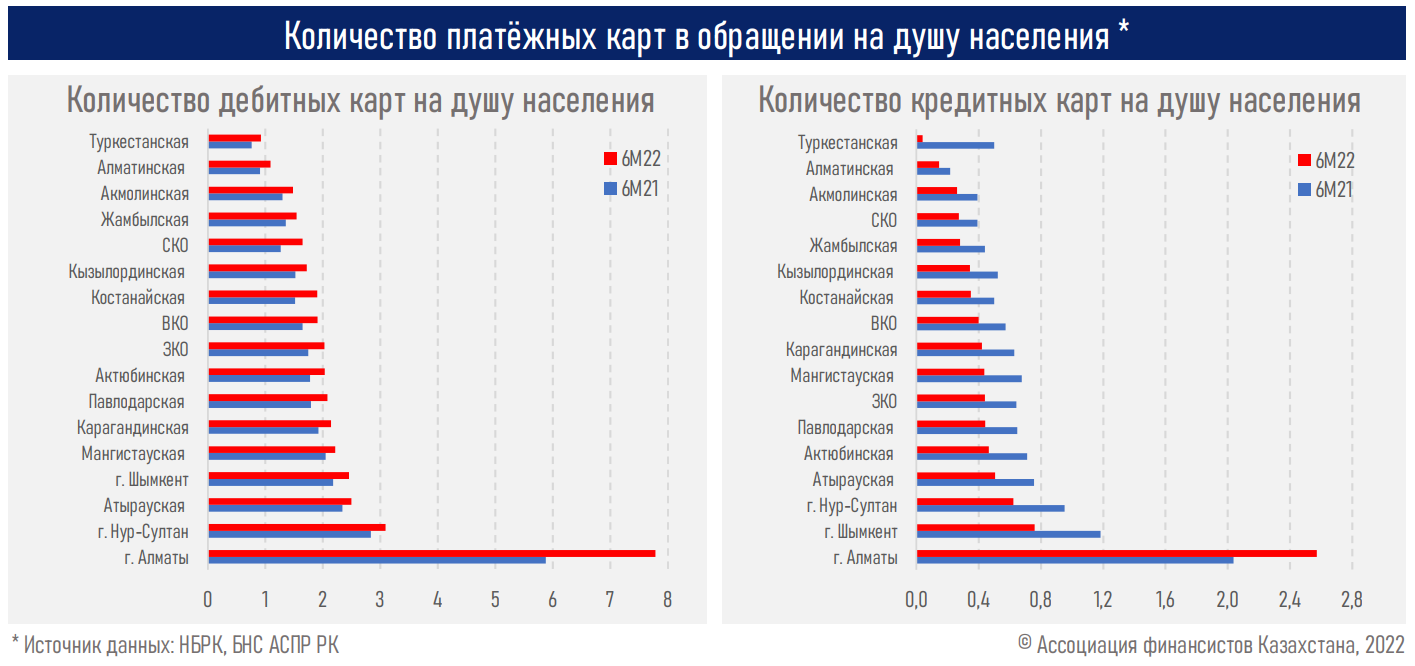 Объем безналичных транзакций вырос до рекордных 43,9 трлн тенге 1532161 - Kapital.kz 