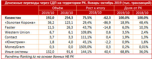 Казахстанцам все менее интересны системы денежных переводов 147682 - Kapital.kz 