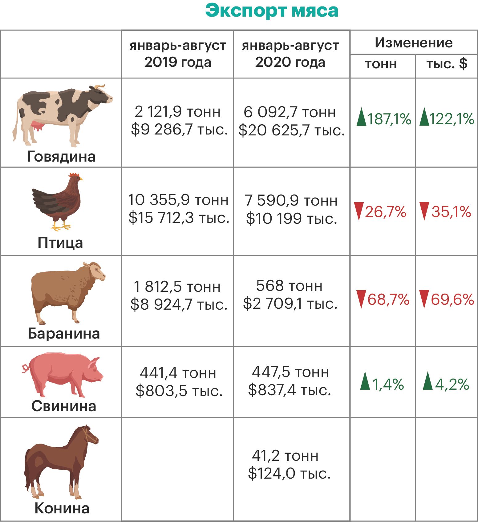 Экспорт мяса и мясопродуктов из Казахстана сократился 480729 - Kapital.kz 