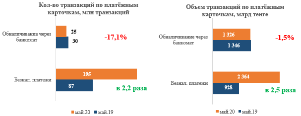 Безналичные платежи в мае достигли рекордной отметки в 2,4 трлн тенге 346963 - Kapital.kz 