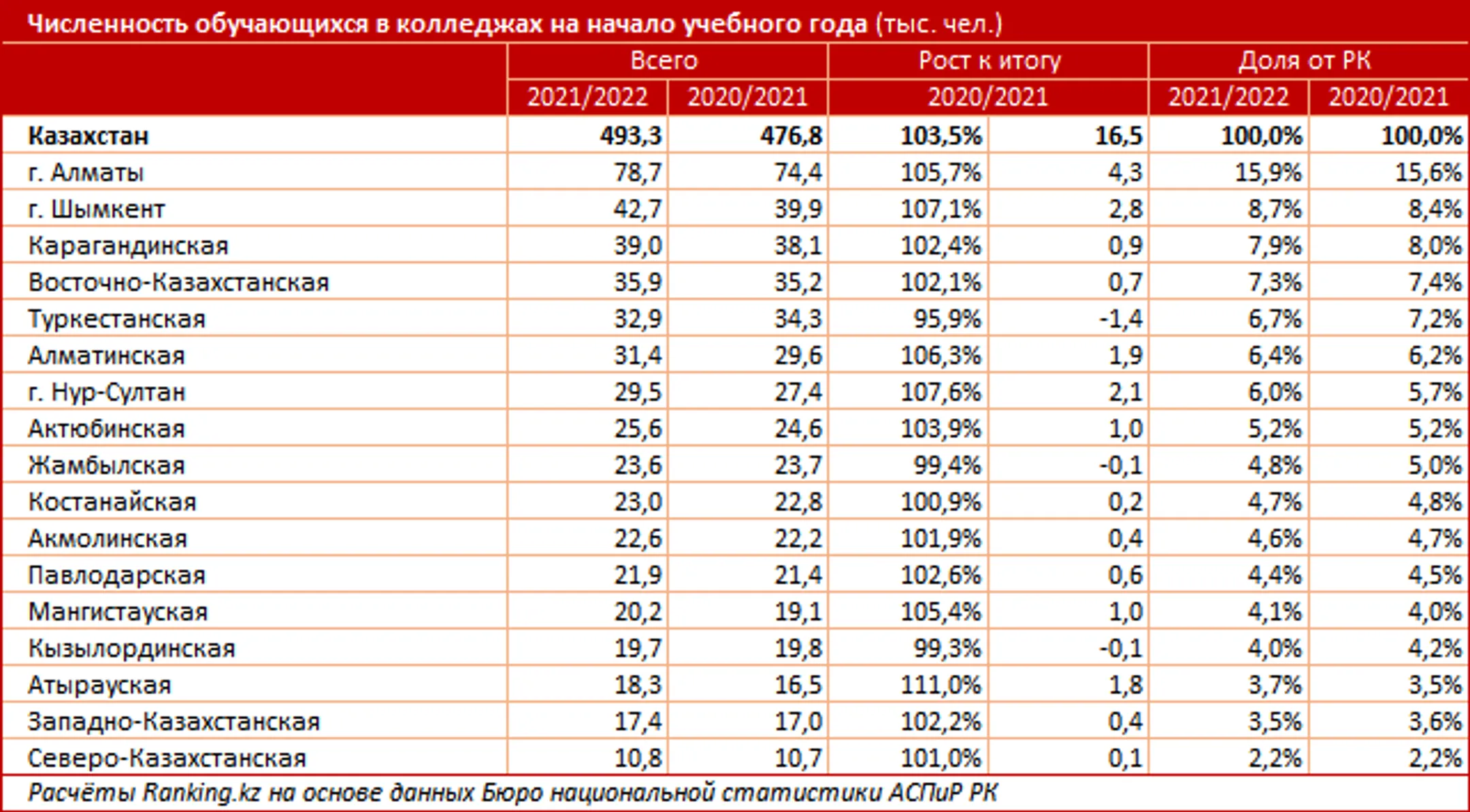 В Казахстане 6 из 10 выпускников колледжей трудоустраиваются - Image Kapital.kz