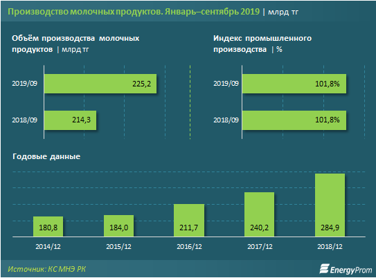 Производство молока увеличилось на 8% 101982 - Kapital.kz 