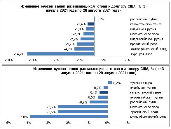 Среди валют развивающихся стран укрепилась только лира 916355 - Kapital.kz 