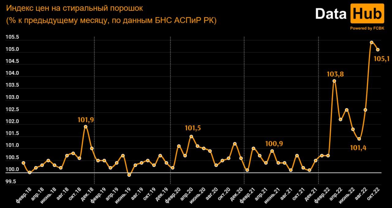 Рост цен на моющие средства опережает темпы инфляции 1657210 - Kapital.kz 