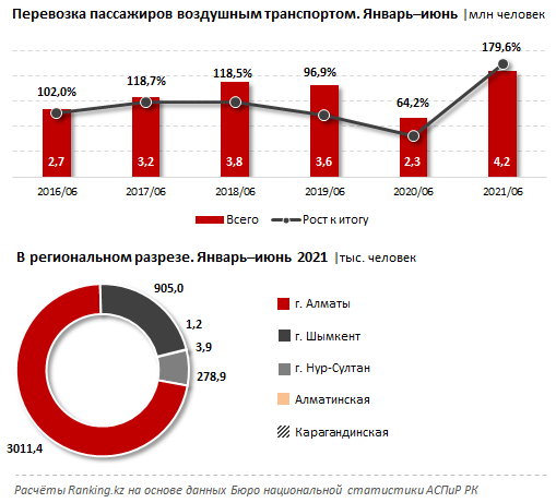 Пассажиропоток аэропортов Казахстана вырос на 79,6% 899895 - Kapital.kz 