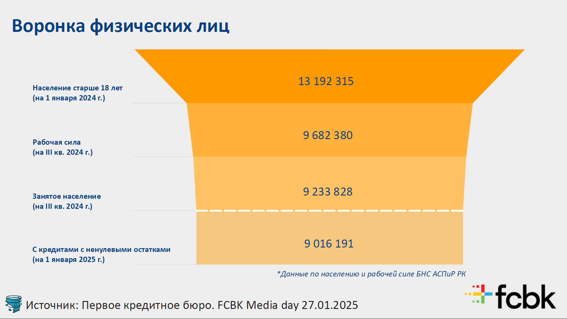 Как изменился кредитный рынок Казахстана за 2024 год 3690901 — Kapital.kz 