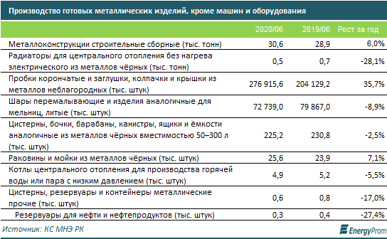 Объем производства металлических изделий превысил 117 млрд тенге 393039 - Kapital.kz 