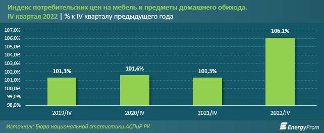 Число производителей мебели в РК сократилось на 8%   1900098 - Kapital.kz 