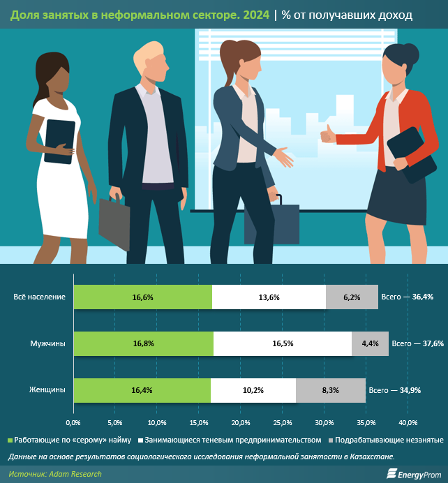 Каждый третий казахстанец работает неформально или скрывает доходы  3614508 — Kapital.kz 
